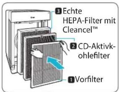 Winix Zero Pro - EINSETZEN DER FILTER - 1