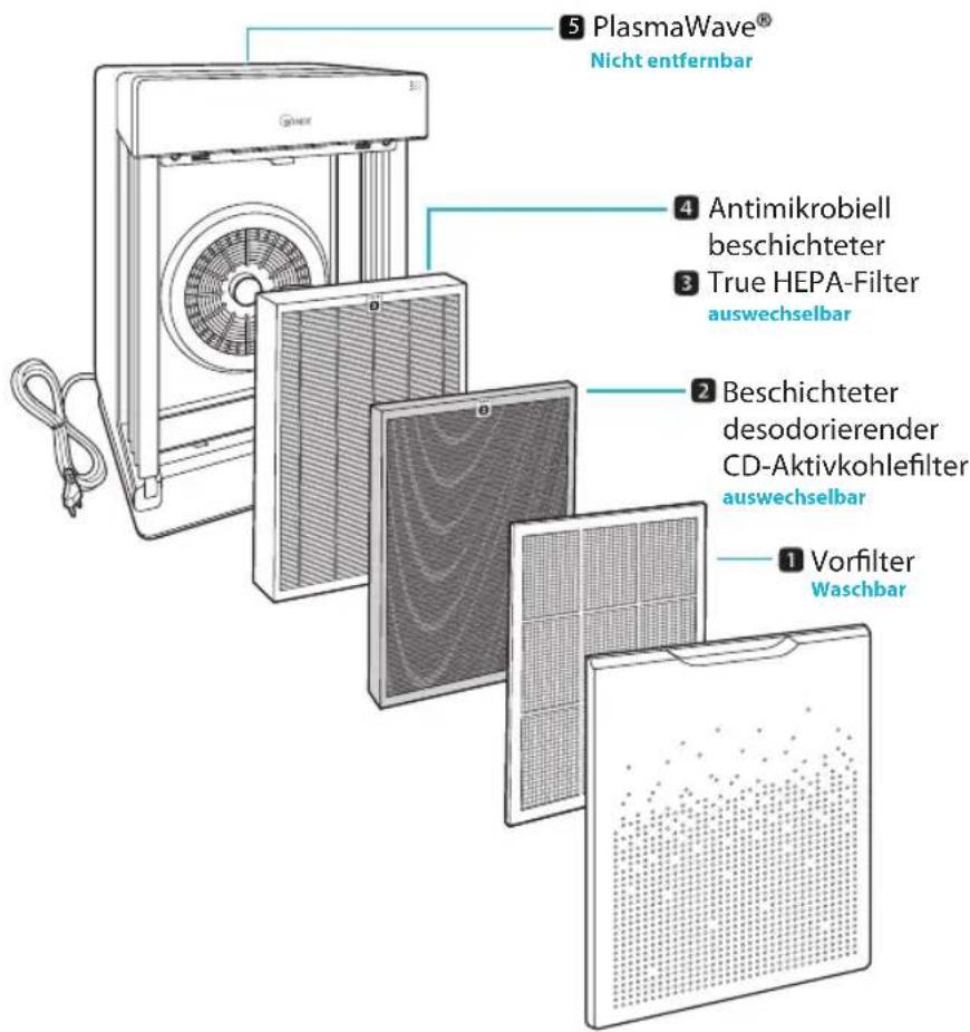 Winix Zero Pro - FUNFSTUFIGELUFTREINIGUNG - 1