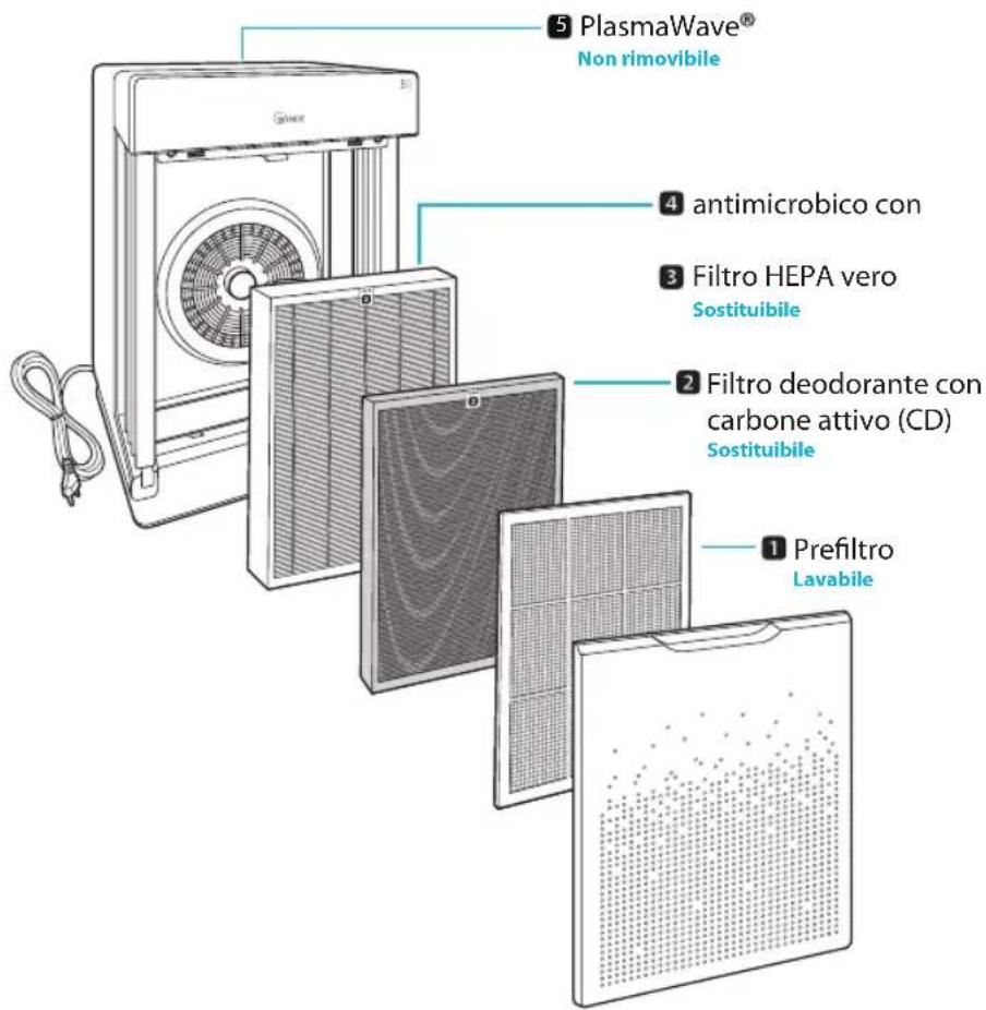 Winix Zero Pro - PURIFICAZIONE DELL'ARIA IN 5 FASI - 1