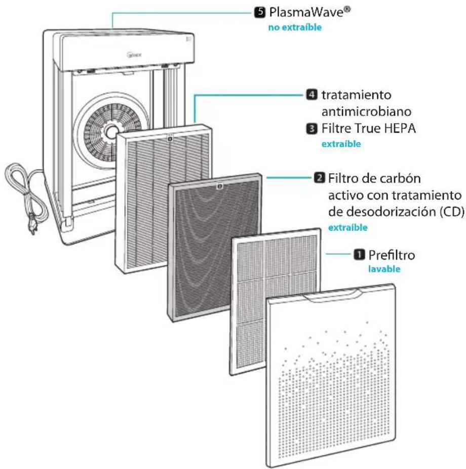 Winix Zero Pro - PURIFICACION DEL AIRE EN 5 FASES - 1