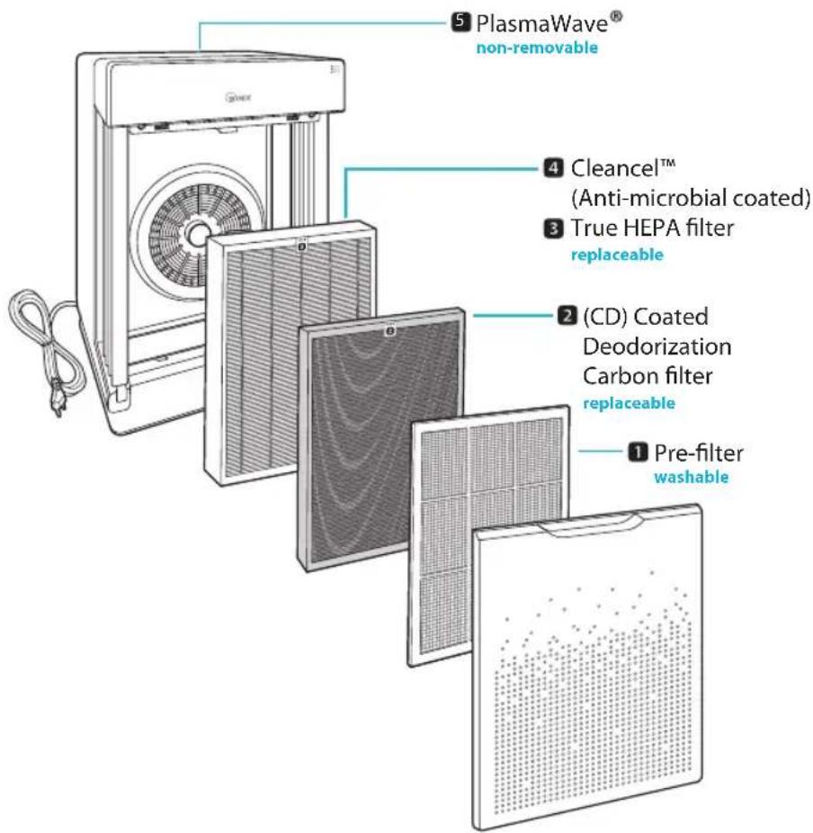 Winix Zero Pro - 5-STAGE AIR PURIFICATION - 1