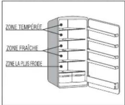 ZEROWATT ZDAP 245 S - REGLES D'HYGIENE ALIMENTAIRE ET GESTION DU REFRIGERATEUR - 1