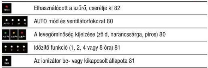 BONECO P340 - Kijelzesek Jelentes - 2