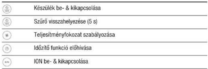 BONECO P340 - Kezeloelemek - 1