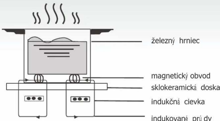 ZEROWATT ZIB632C - Princíp činnosti - 1