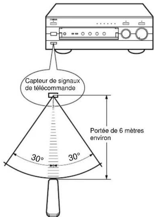 YAMAHA AX396 - Portée de fonctionnement de la télécommande - 1