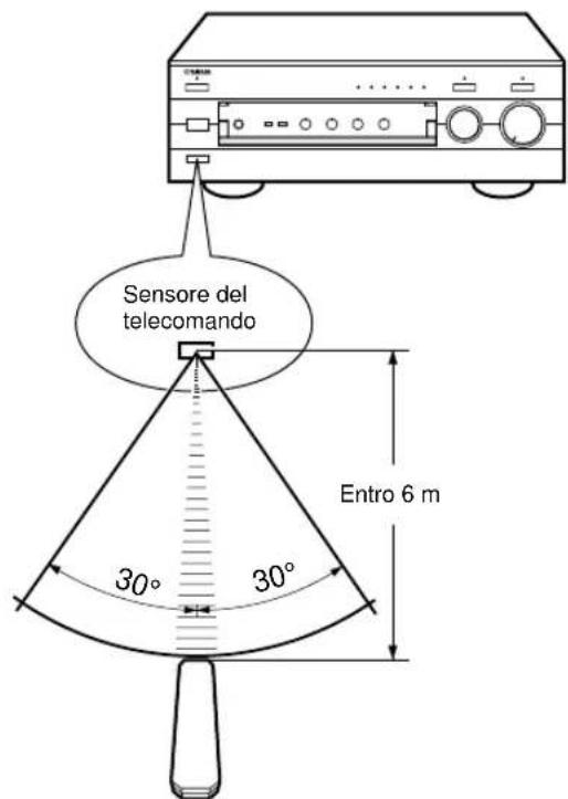 YAMAHA AX396 - Raggio di azione del telecomando - 1