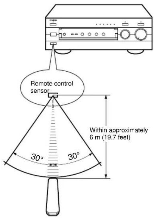 YAMAHA AX396 - Remote control operation range - 1