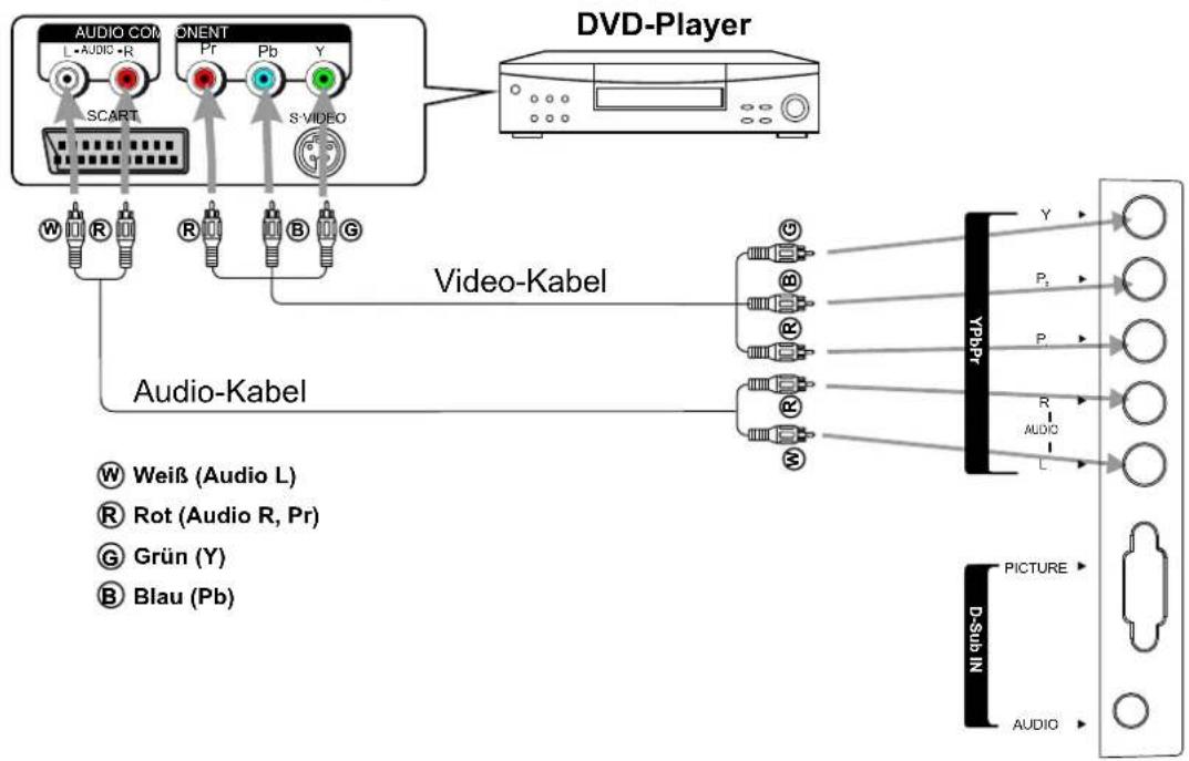 XORO HTL 2012 - Anschluss eines DVD-Players oder Home-Cinema-Systems - 1