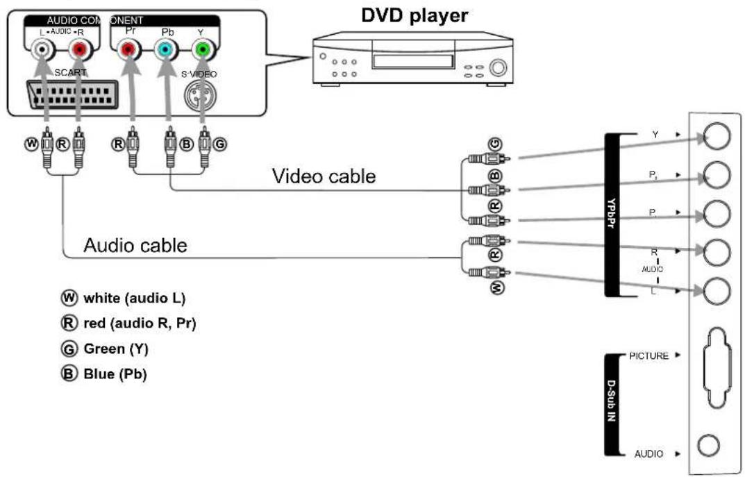 XORO HTL 2012 - Connect a DVD player or Home Cinema System - 1