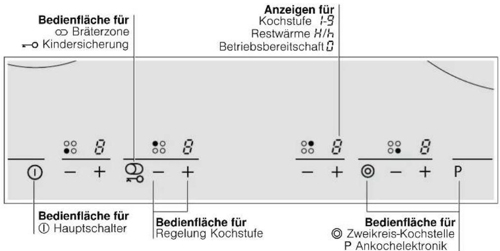 Bedienfläche für ○ Bräterzone → Kindersicherung Anzeigen für Kochstufe 1-9 Restwärme H/h Betriebsbereitschaft 0 Bedienfläche für ① Hauptschalter Bedienfläche für Regelung Kochstufe Bedienfläche für ◎ Zweikreis-Kochstelle P Ankochelektronik
