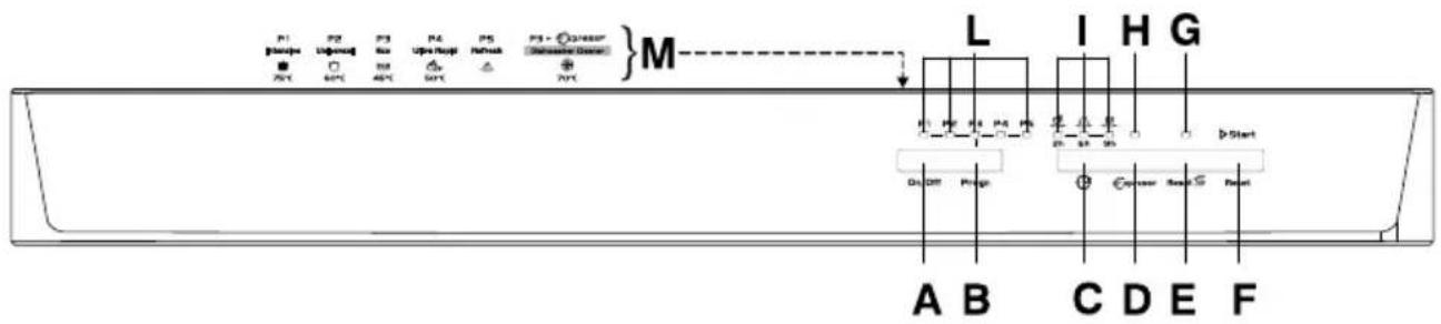 CANDY CDP 1L39X - DESCRIPTION OF THE CONTROL PANEL - 1