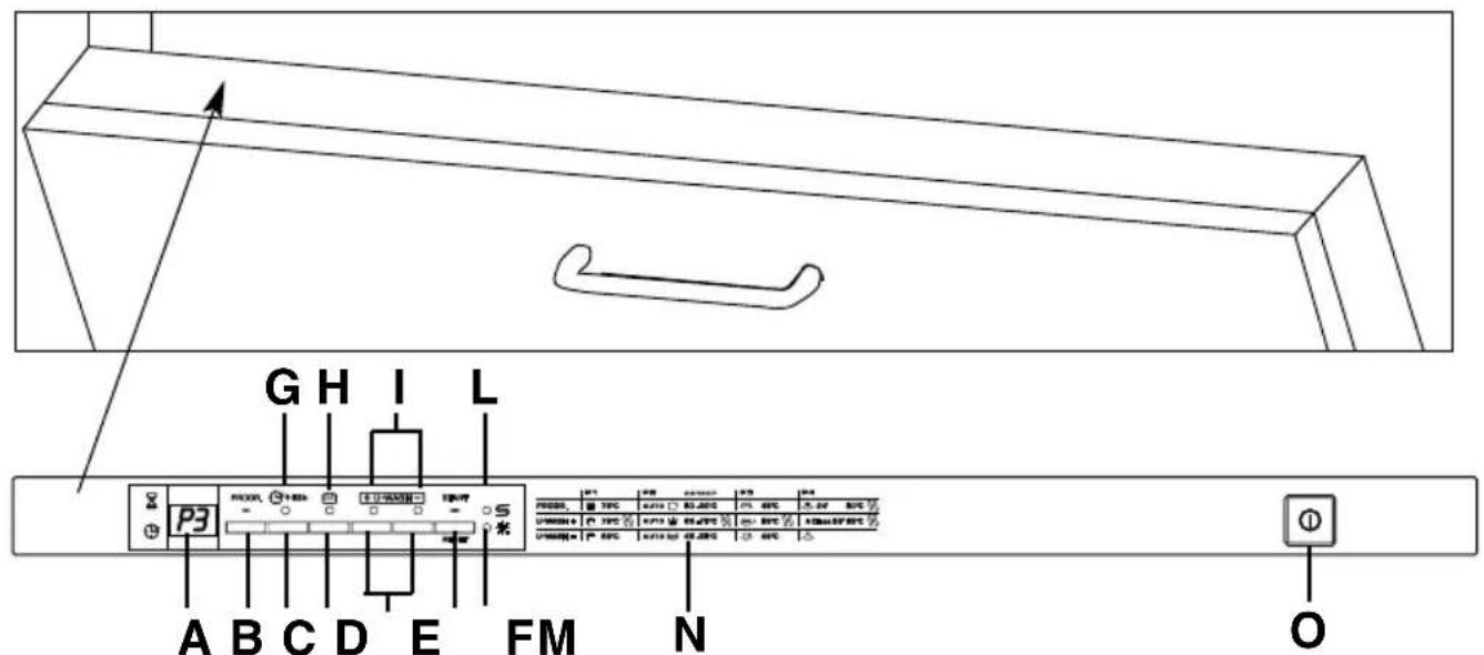 CANDY CDIM 6330PR - POPIS OVLÁDACÍCH PRVKÜ - 1