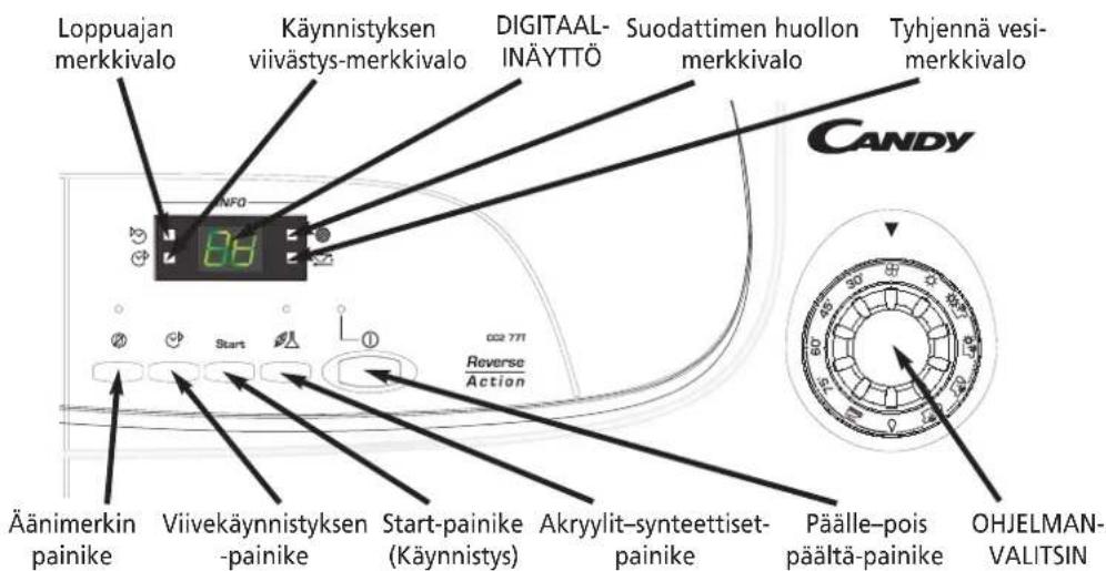 Loppuajan merkkivalo Käynnistyksen viivästys-merkkivalo DIGITAAL-INÄYTTÖ Suodattimen huollon merkkivalo Tyhjennä vesi-merkkivalo CANDY NFO Start Reverse Action 02 771 Äänimerkin painike Viivekäynnistyksen -painike Start-painike (Käynnistys) Akryylit-synteettiset-painike Päälle-pois päältä-painike OHJELMAN-VALITSIN