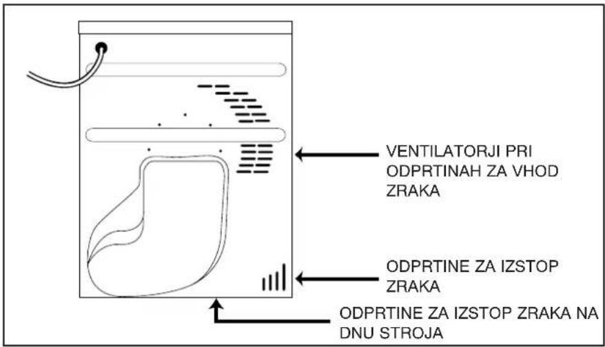 VENTILATORJI PRI ODPRTINAH ZA VHOD ZRAKA ODPRTINE ZA IZSTOP ZRAKA ODPRTINE ZA IZSTOP ZRAKA NA DNU STROJA