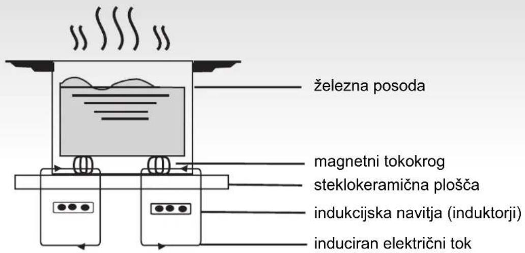 CANDY CTP644C - Princip delovanja - 1