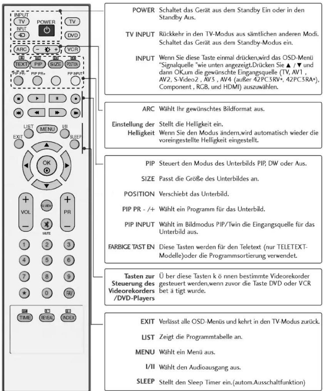 LG 42PC1RVA - TASTENFUNKTIONEN DER FERNBEDIERUNG - 1