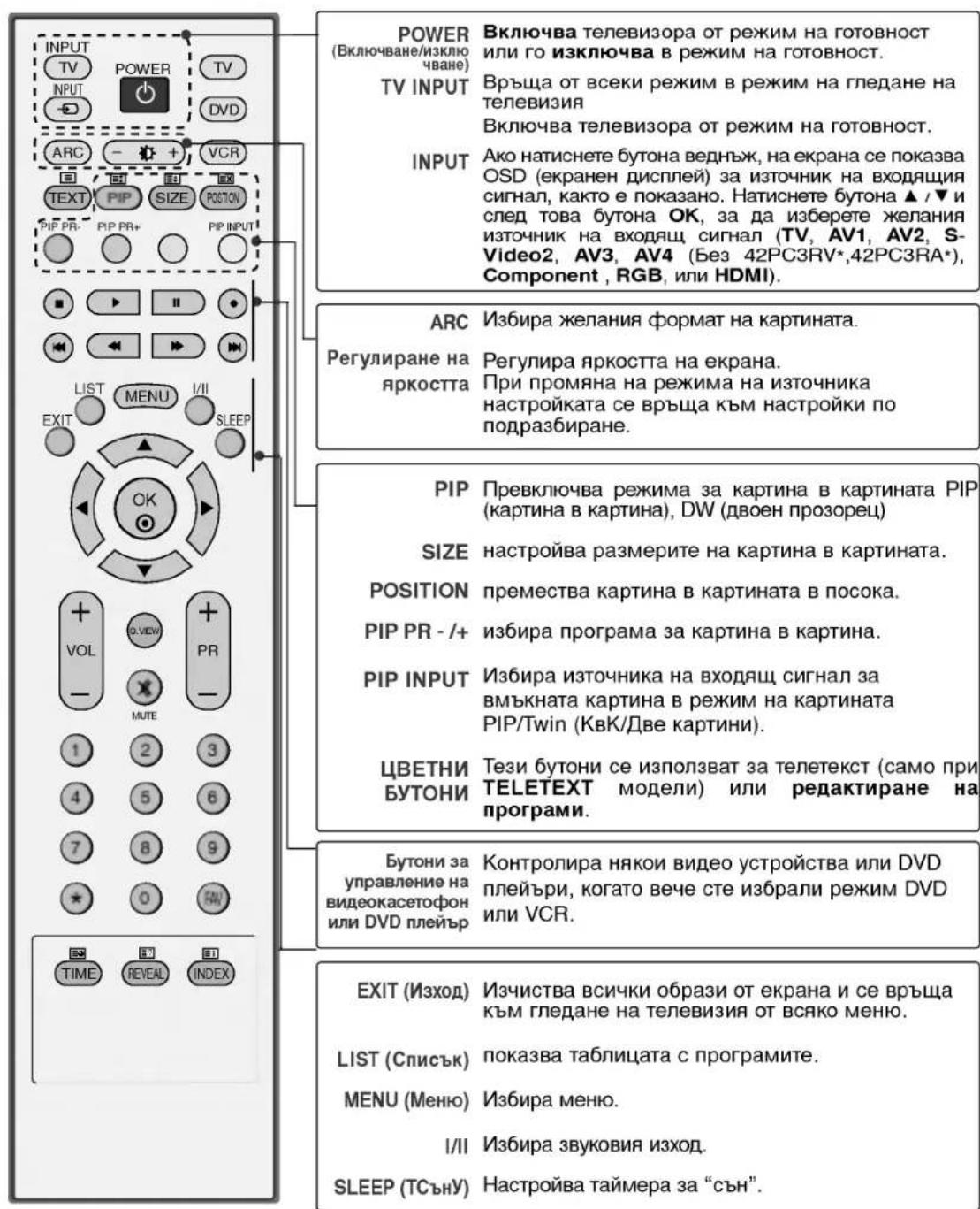 LG 42PC1RVA - Функцин Ha 6byToHnte Ha nCTaHcNoHHoto ynpabIeHne - 1