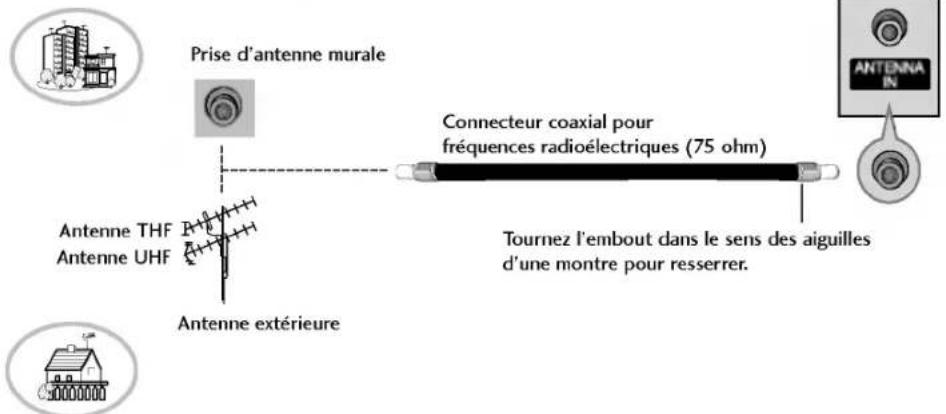 LG 42PC1RVA - RACCORDEMENTÀUNEANTENNE - 1