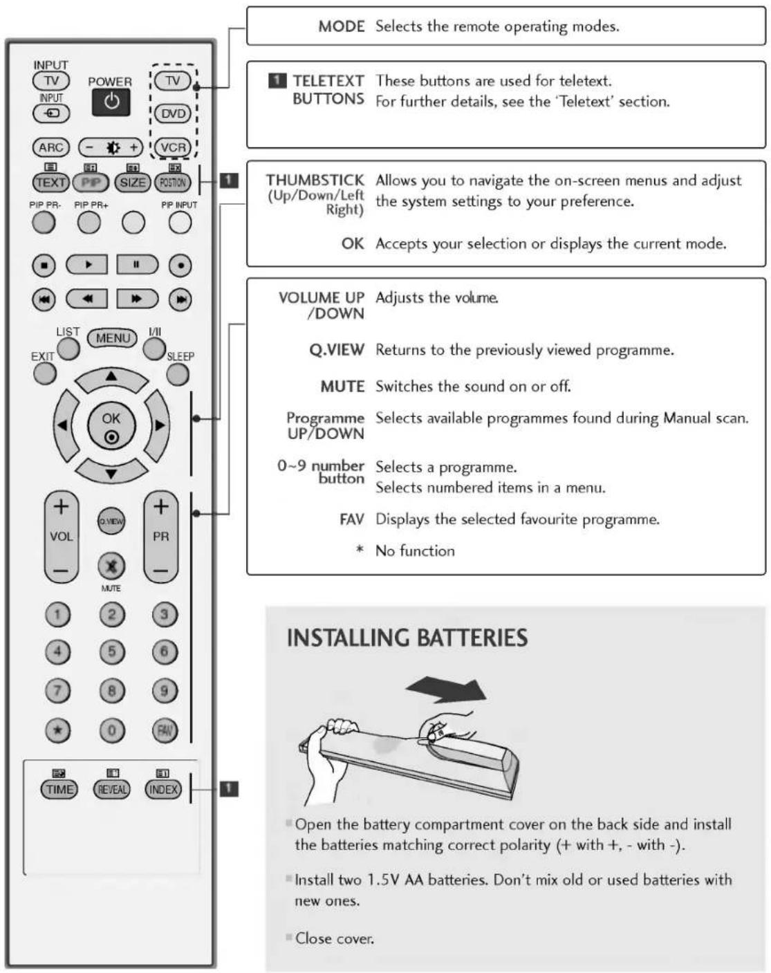 LG 42PC1RVA - REMOTE CONTROL KEY FUNCTIONS - 2