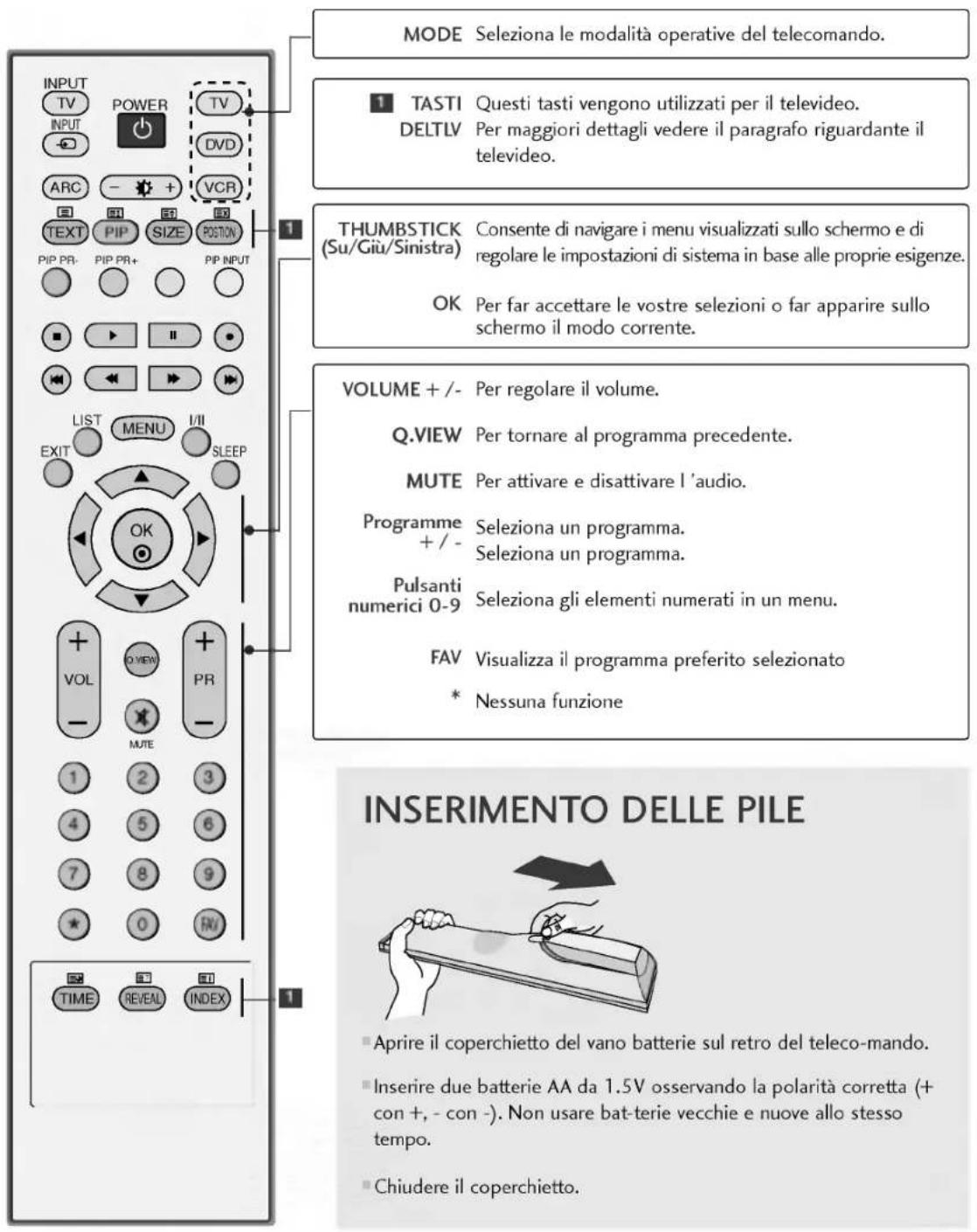 LG 42PC1RVA - CONTROLLI DEL TELECOMANDO - 2