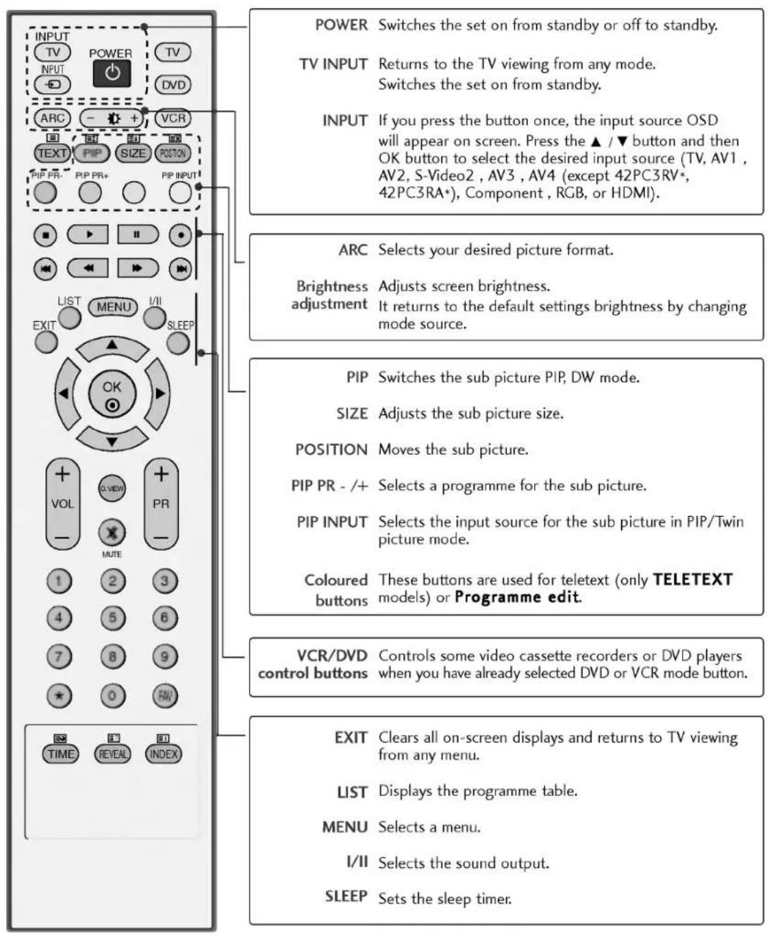 LG 42PC1RVA - REMOTE CONTROL KEY FUNCTIONS - 1