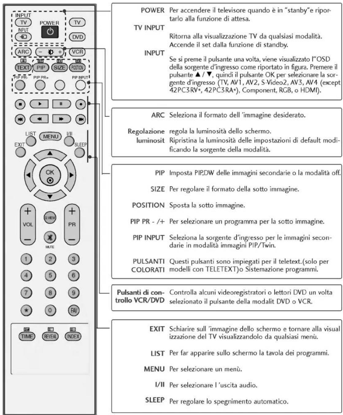 LG 42PC1RVA - CONTROLLI DEL TELECOMANDO - 1