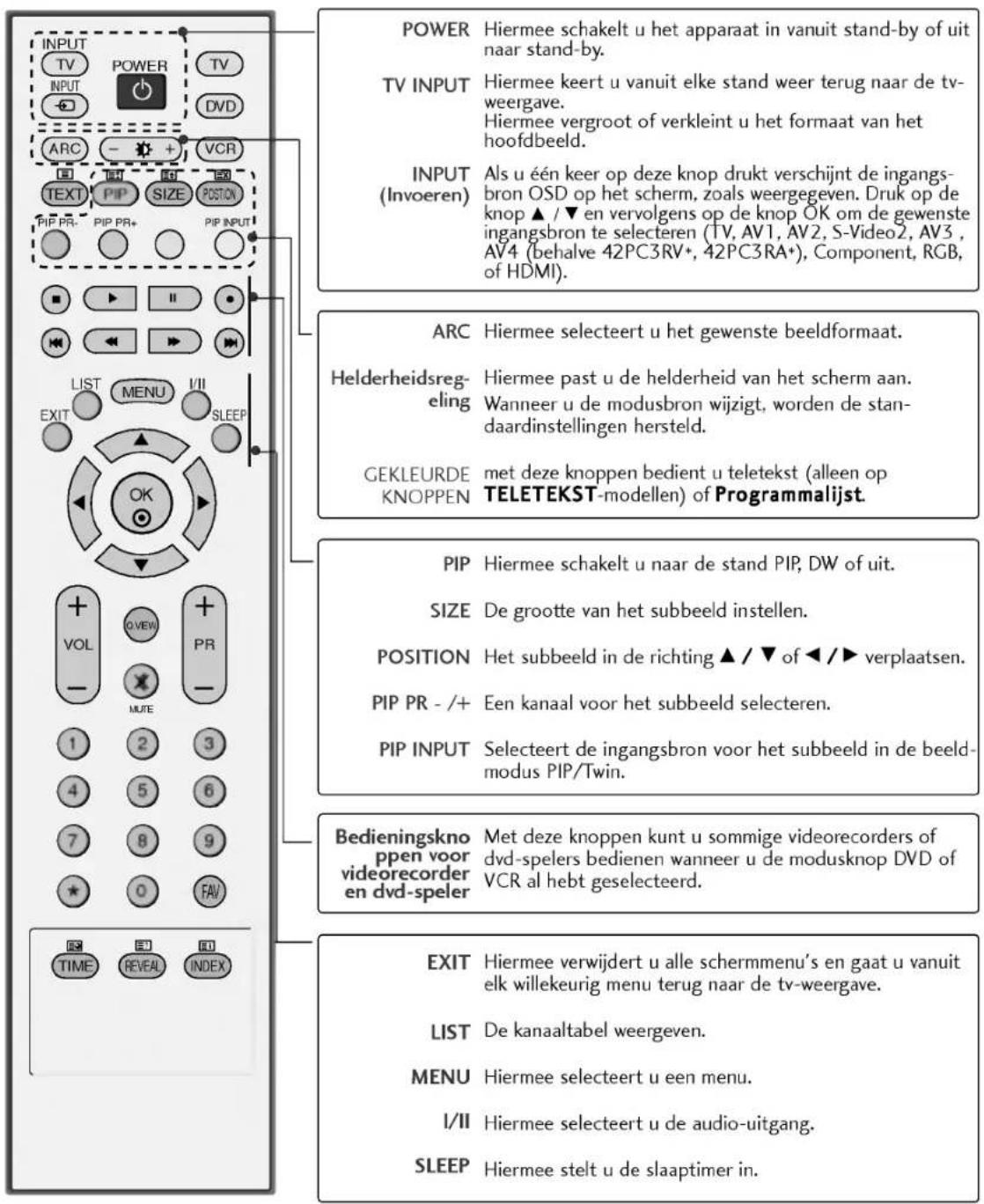 LG 42PC1RVA - TOETSFUNCTIONS VAN DE AFSTANDSBEDIENING - 1