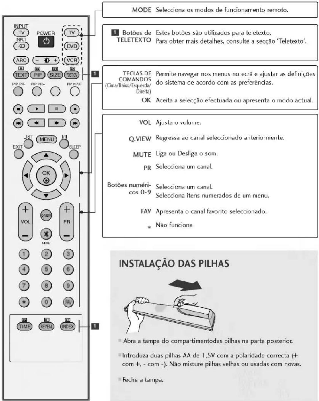 LG 42PC1RVA - FUNÇÉS DAS FUNÇÉS DAS TECLAS DO CONTROLO - 2