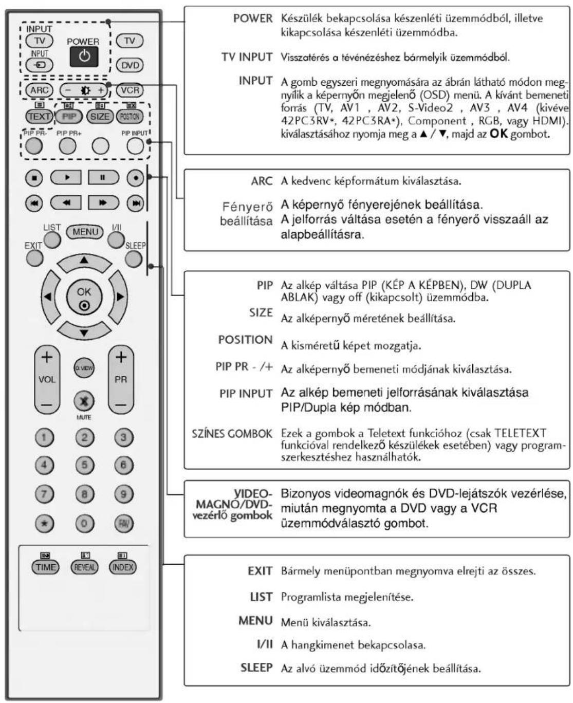 LG 42PC1RVA - A távirányító gombjainak funkciói - 1