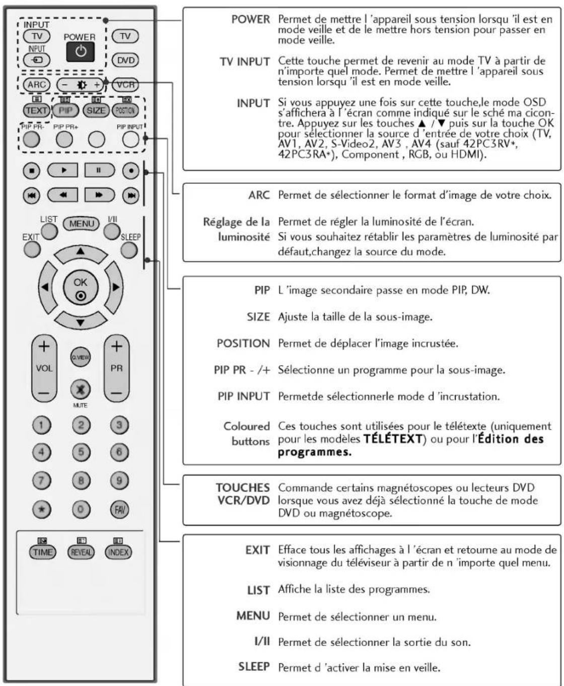 LG 42PC1RVA - FONCTIONS DES TOUCHES DE LA TÉLECOMMANDE - 1
