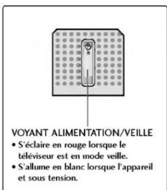 LG 42PC1RVA - Commandes du panneau avant - 1