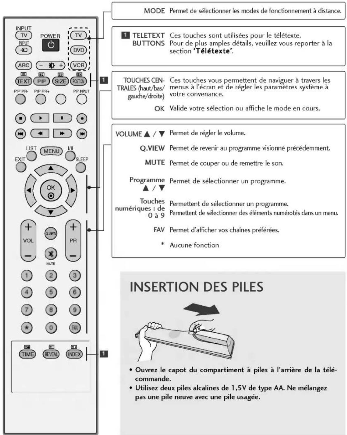 LG 42PC1RVA - FONCTIONS DES TOUCHES DE LA TÉLECOMMANDE - 2