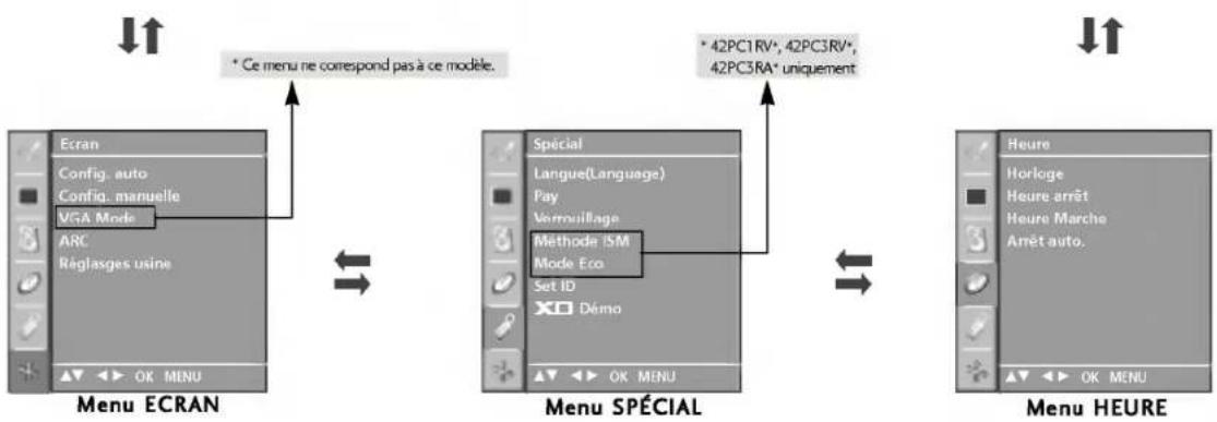 LG 42PC1RVA - SELECTION ET RÉGLAGE DES MENUS À L'ÉCRAN - 2