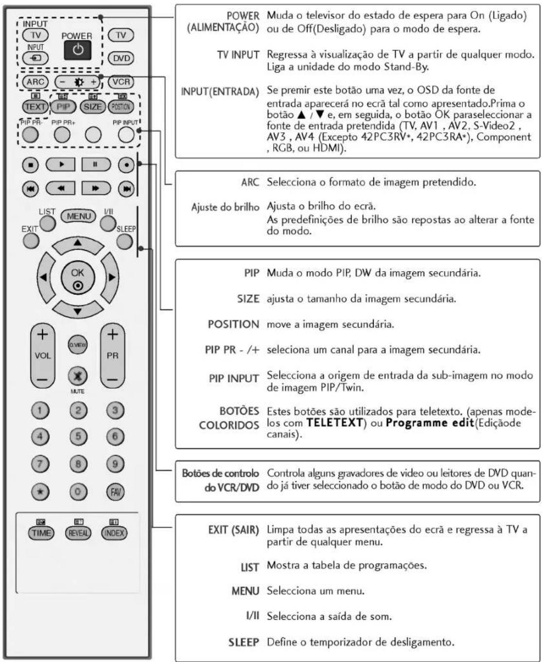 LG 42PC1RVA - FUNÇÉS DAS FUNÇÉS DAS TECLAS DO CONTROLO - 1