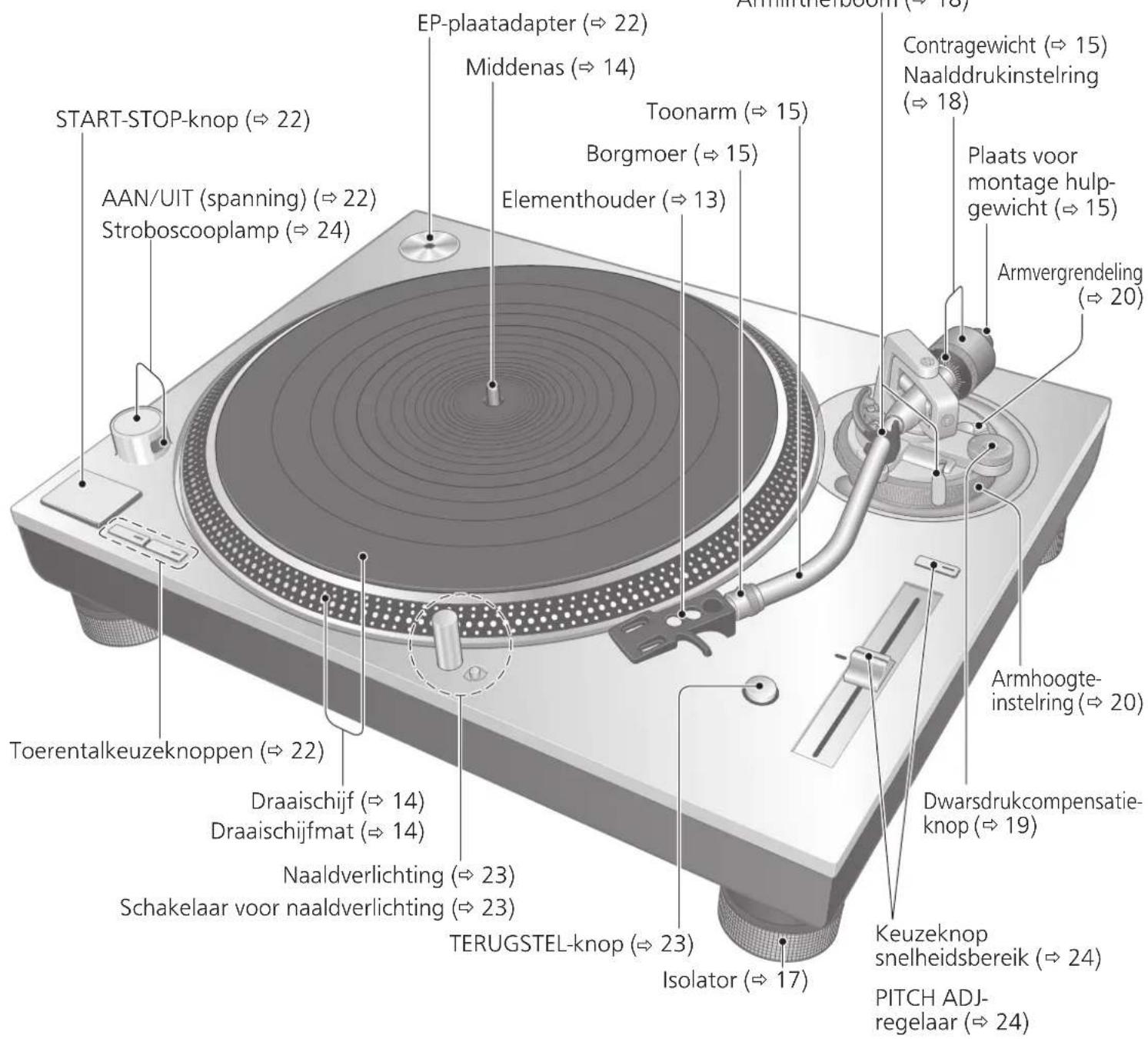 TECHNICS SL1200GR - Naam van onderdelen - 1