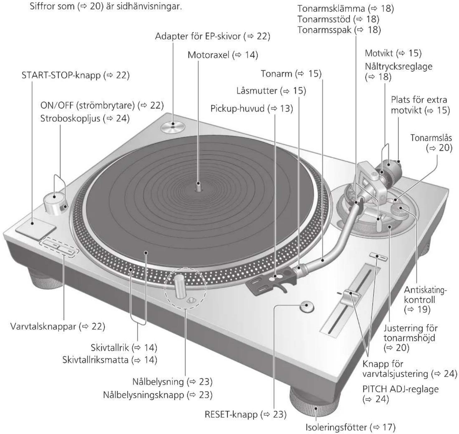 TECHNICS SL1200GR - Delarnas namn - 1