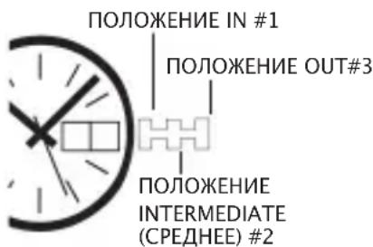 ПОЛОЖЕНИЕ IN #1 ПОЛОЖЕНИЕ OUT#3 ПОЛОЖЕНИЕ INTERMEDIATE (СРЕДНЕЕ) #2