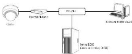 Hanwha XND6010 - CONNEXION DE LA CAMERA DIRECTEMENT A UN MODEM DSL/CABLE BASE SUR LE PROTOCOLE DHCP - 1
