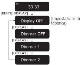 TECHNICS SL1000R - Impostazione del display del dimmer - 1