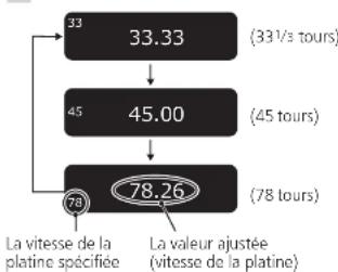 TECHNICS SL1000R - Réglage de la vitesse de la platine - 1