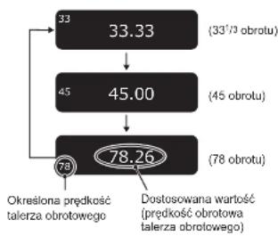 TECHNICS SL1000R - Ustawienie prędkosci talerza obrotowej - 1