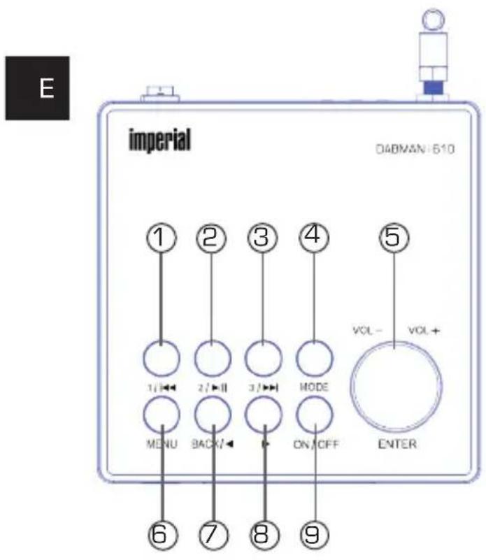 Imperial DABMAN i610 - OVERVIEW OF CONTROL ELEMENTS - 1