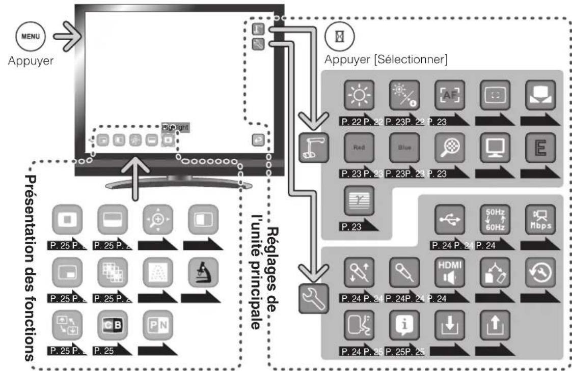 Elmo L12iD - Lste des menus - 1