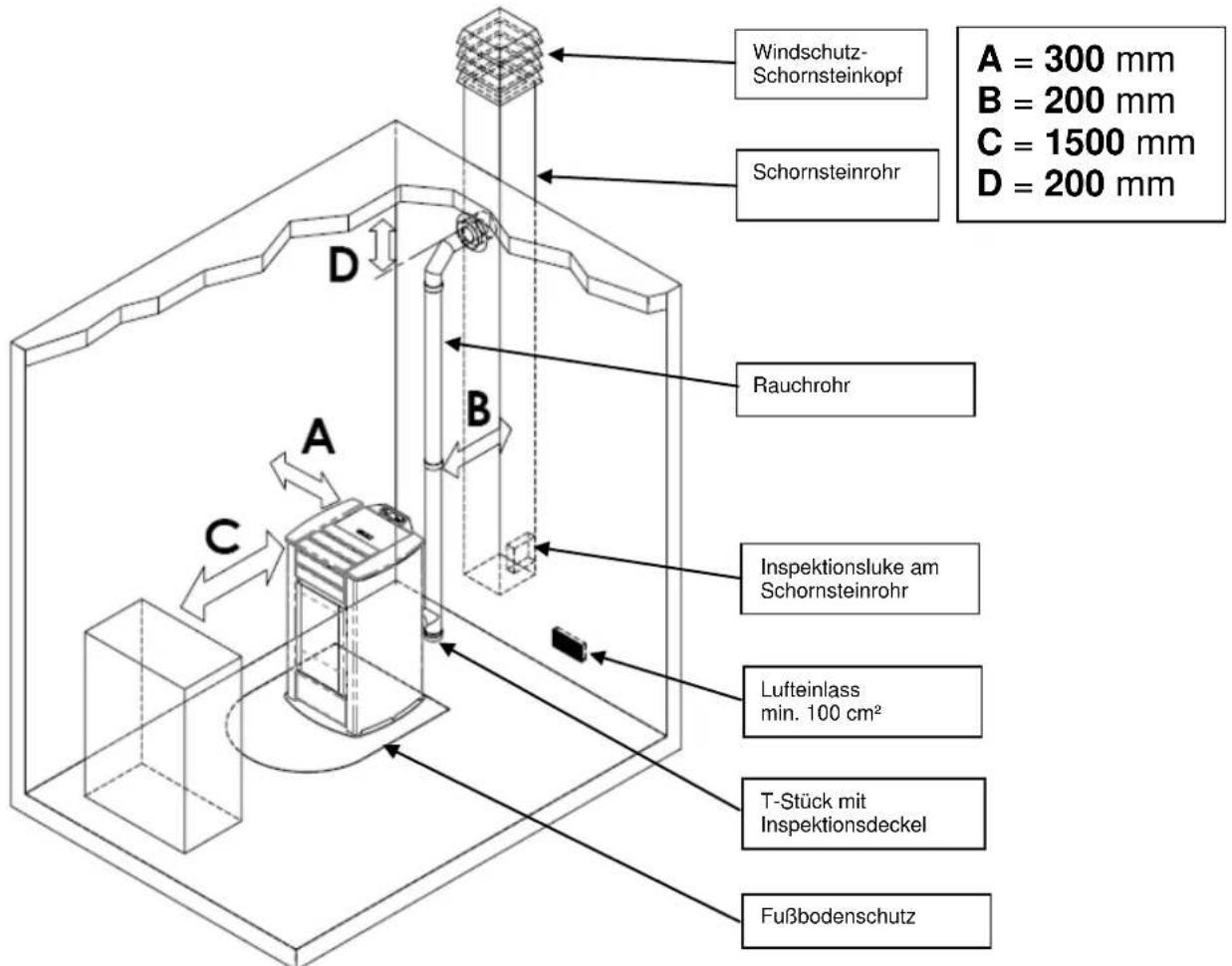 Cola Antigua - Aufstellungssort, Aufstellung und Brandschutz - 1