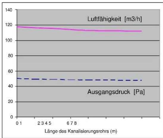 Cola Afrodite Canalizzabile - HeiBluftkanalisierung - 3