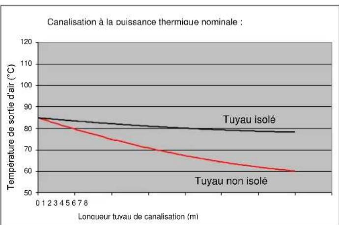 Cola Afrodite Canalizzabile - Canalisation air chaud - 2
