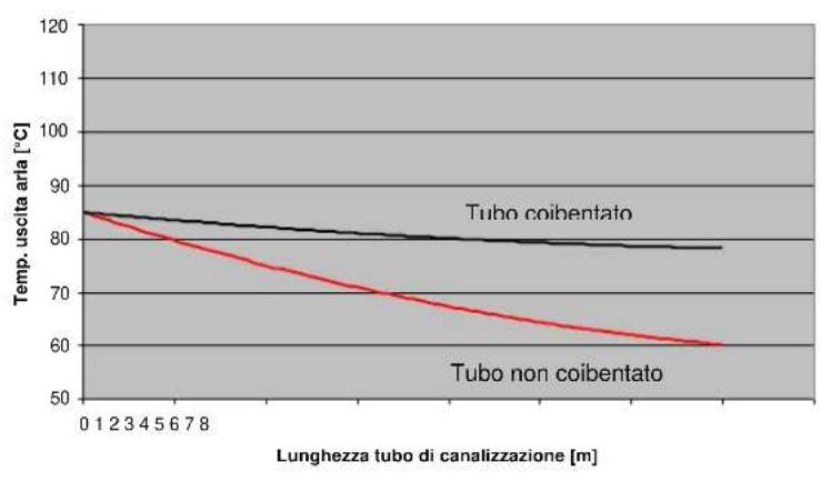 Cola Afrodite Canalizzabile - Canalizzazione aria calda - 2