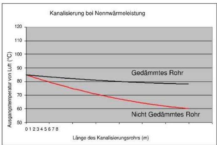 Cola Afrodite Canalizzabile - HeiBluftkanalisierung - 2