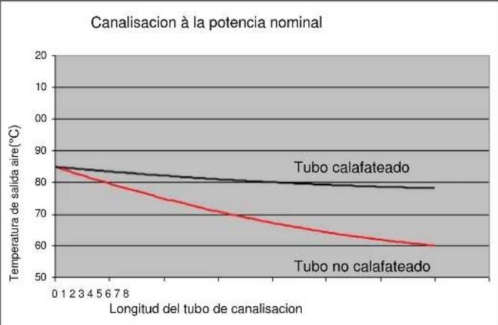 Cola Afrodite Canalizzabile - Canalizacion del aire caliente - 2